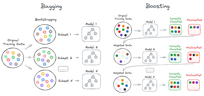 Diagrams showing the concepts of bagging vs. boosting.