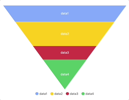 billboard.js 3.12 release: new funnel chart!