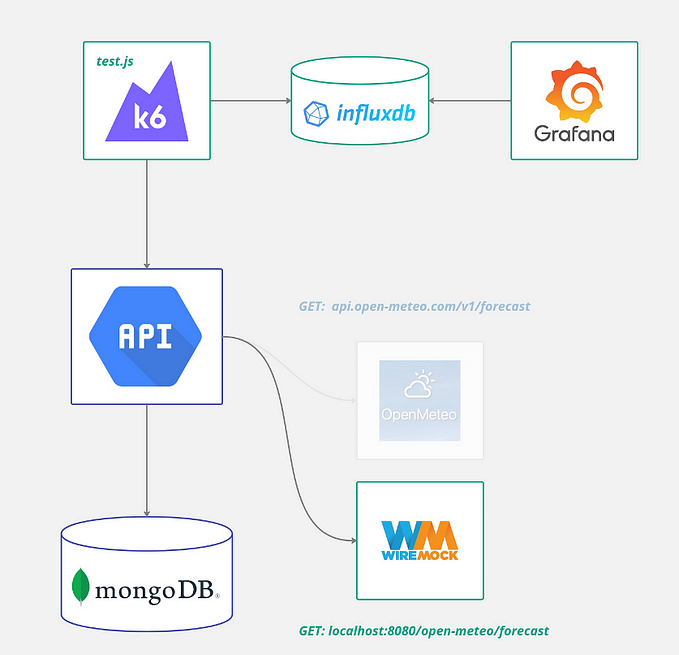 Mastering API Performance Testing with K6, Grafana, and WireMock