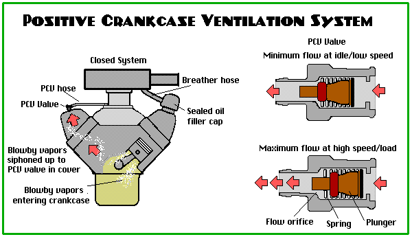 Crankcase Ventilation System And How It Works by Kamsiparts