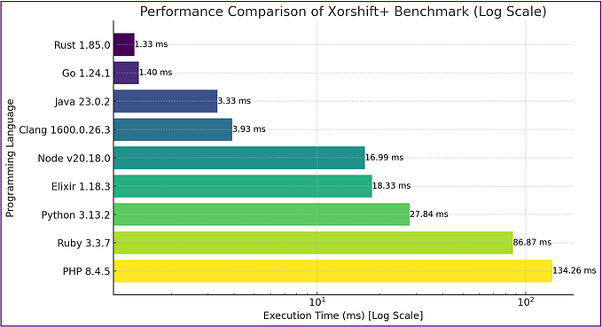 So, How Fast is Rust Anyway