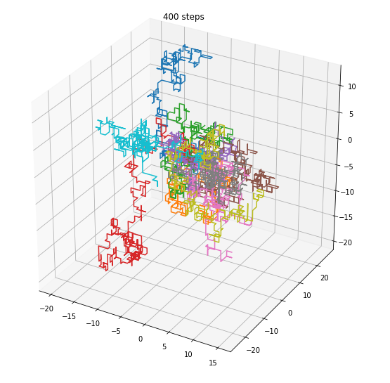 A Simple Look at Simple Random Walks