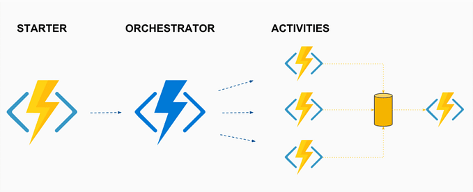 Azure Durable Functions — Orquestração de fluxos de trabalho