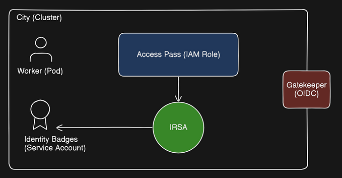 Mastering Secure Access in Amazon EKS: A Deep Dive into Service Accounts, IAM Roles, IRSA, and OIDC