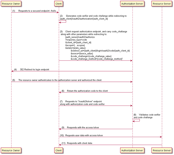OAuth2 with Spring — Part 5: Securing Your Spring Boot Application with PKCE for Enhanced Security