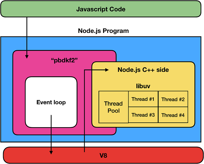The Internals of Node.js