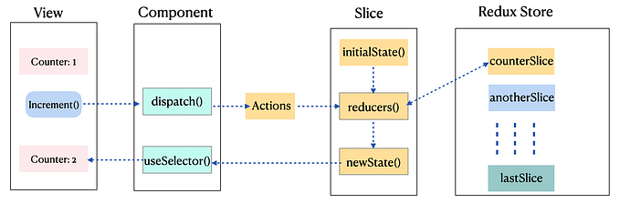 Redux store flow with detailed explanation