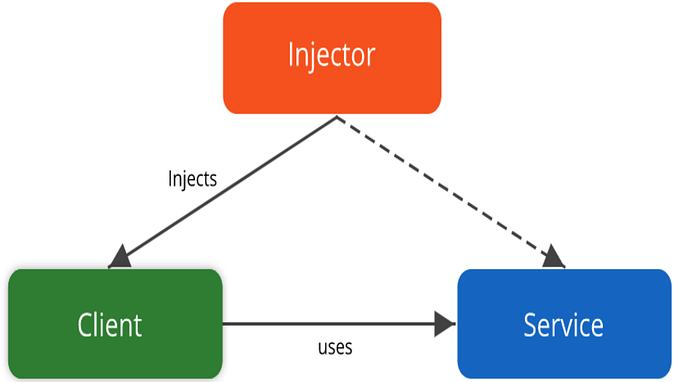 Implementing Dependency Injection in TypeScript with Mongoose and tsyringe