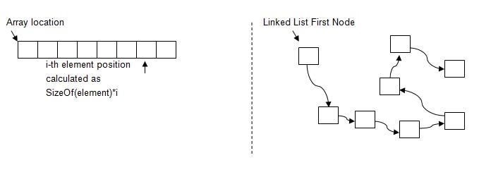 Linked lists in Python. While developing software we all look… | by ... image.