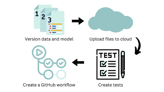 Build Reliable Machine Learning Pipelines with Continuous Integration