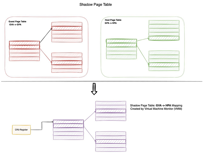 Shadow Paging in Virtualization: Understanding the Basics