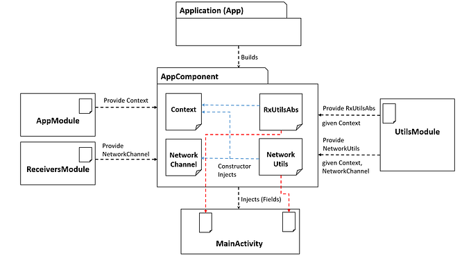 Dagger 2. Part I. Basic principles, graph dependencies, scopes.