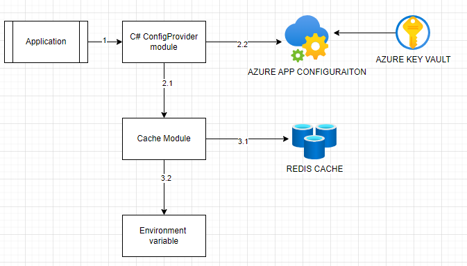 Configuration Framework In Azure For .Net