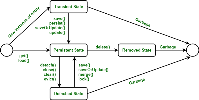 Hibernate Lifecycle | States in Hibernate: Transient, Persistent, Detached, Removed