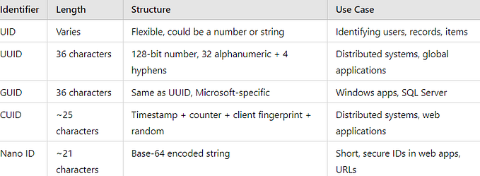 Understanding Unique Identifiers: UID, UUID, GUID, CUID, and Nano ID