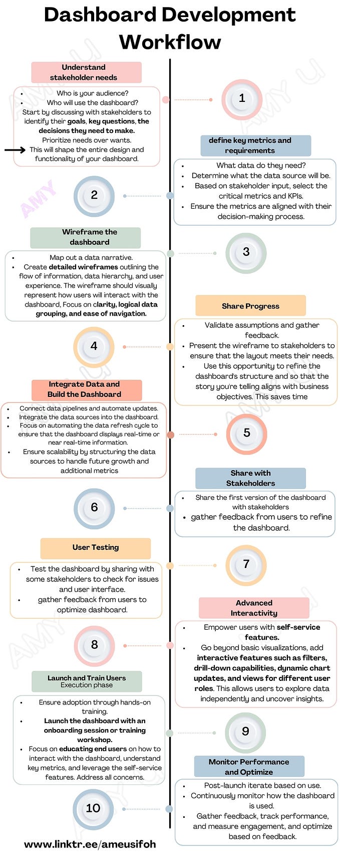 Mastering Dashboard Design: the best 10-step dashboard workflow for building better dashboards