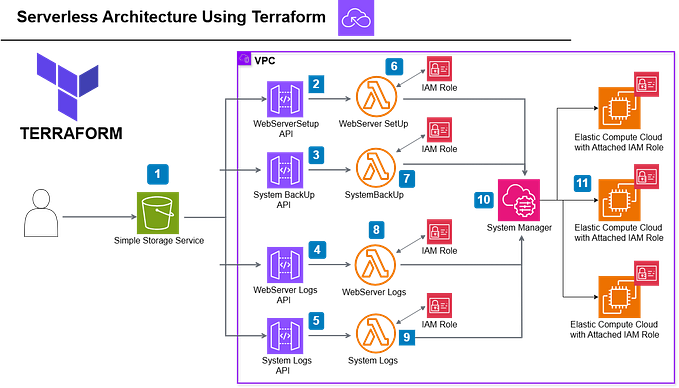 Building a Serverless Architecture with AWS & Terraform