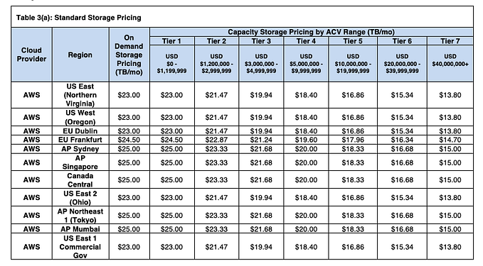 Optimizing Storage Using Snowflake Copy Command