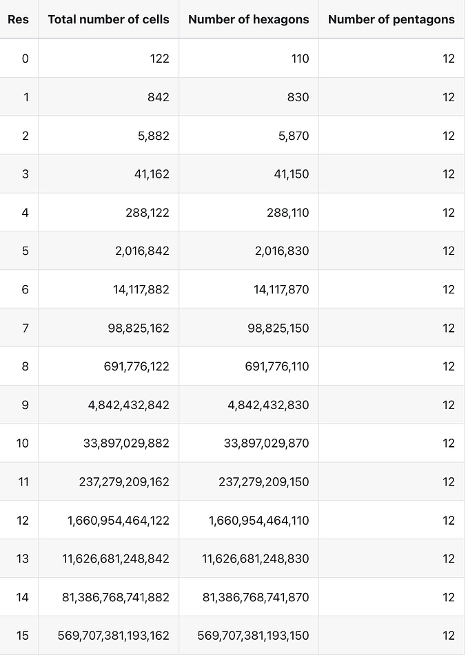 Handling GEO Spatial data in Postgres with H3