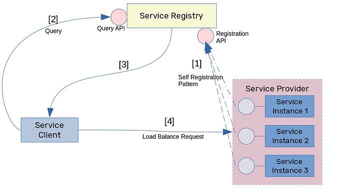Microservices Patterns: Service Discovery Patterns