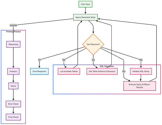 Implementing Reasoning in Text-to-SQL Agents