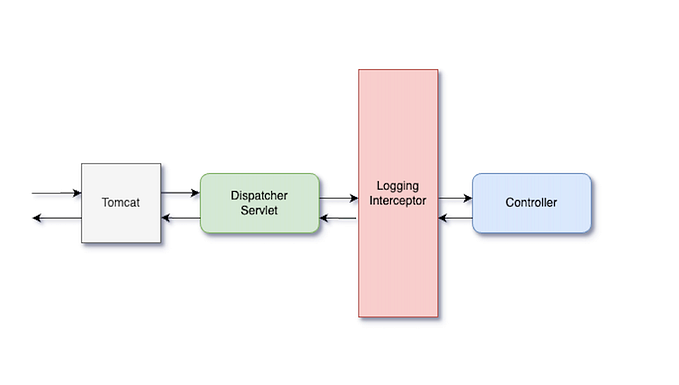 Logging Requests and Responses in Spring Boot Using Interceptors