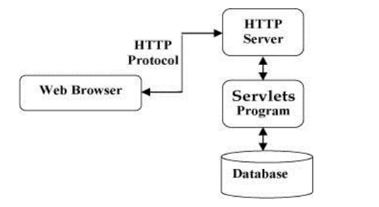 Servlet And JavaServer Pages(JSP)