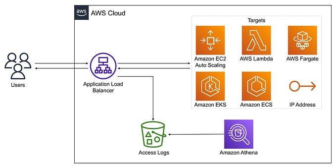 Configure AWS Application Load Balancer Access Logs and Query with Amazon Athena