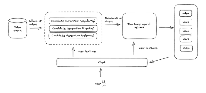 Machine Learning System Design Interview Extension— Video Recommendation System