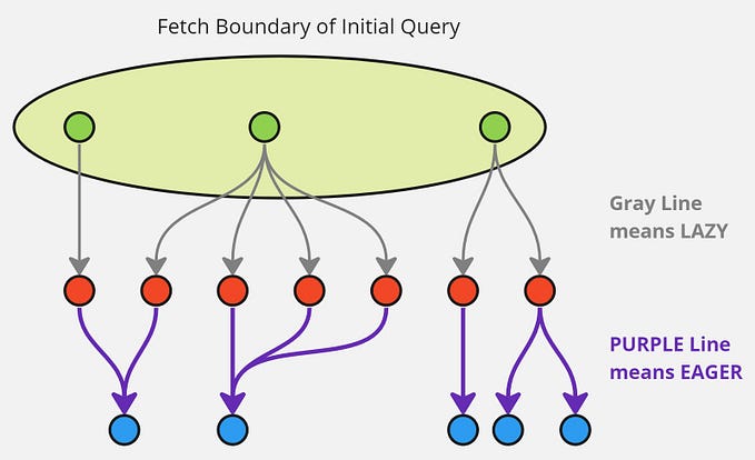 Ultimate Guide to N+1 Loading Problem in Hibernate/JPA.