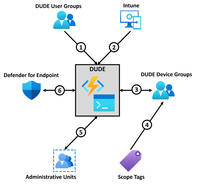 Dynamic User and Device Enumeration on steroids