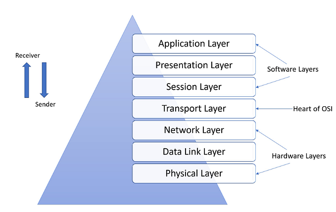 Low-Level Networking with Golang