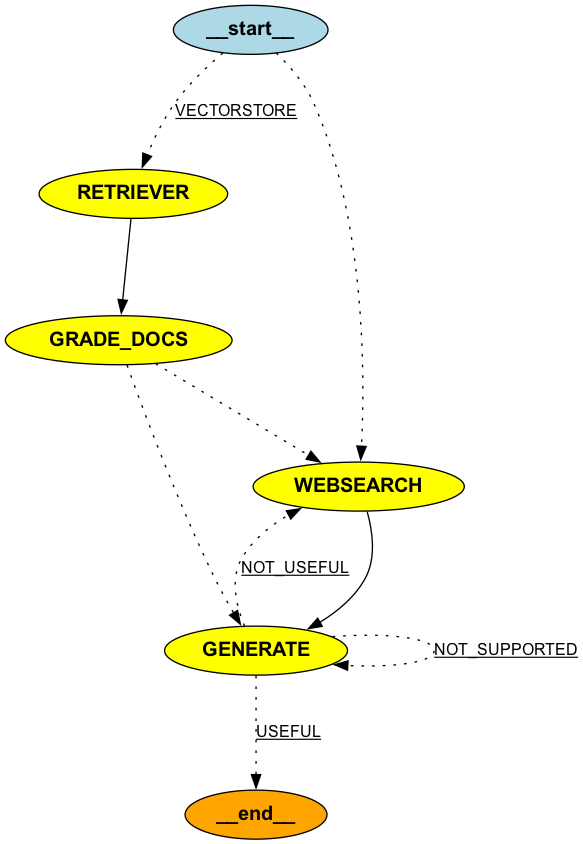 Building an Adaptive RAG System with LangGraph: Embedding Dynamic Query Routing