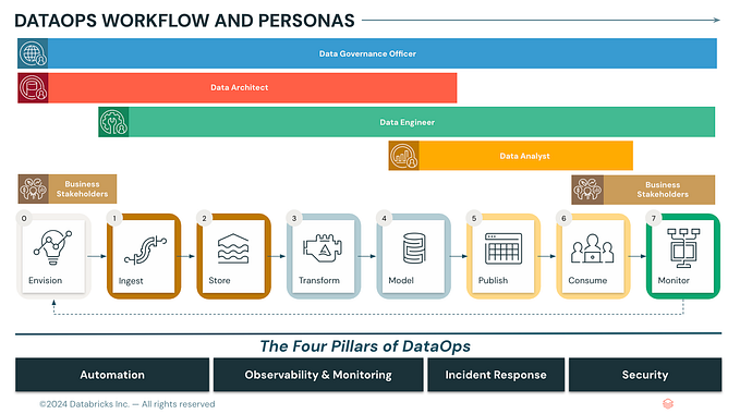 The Foundation of Modern DataOps with Databricks