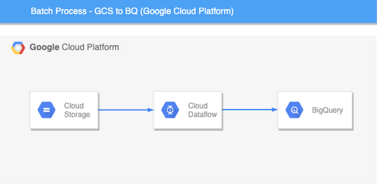 DataPiepeline using Apache Beam and Google Cloud DataFlow as Runner and BigQuery as DataSink