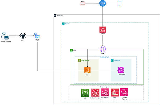 Architecture diagram for hosting a Backend App with EC2 andRDS