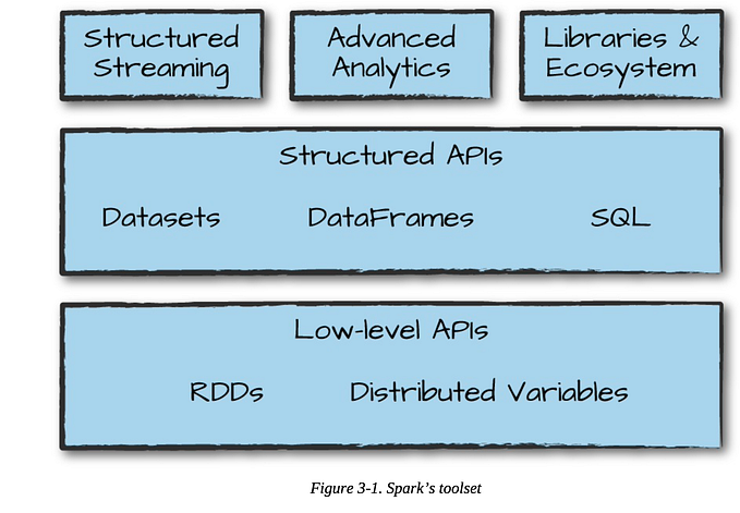 Apache Spark: Core Concepts, Tools, and Applications