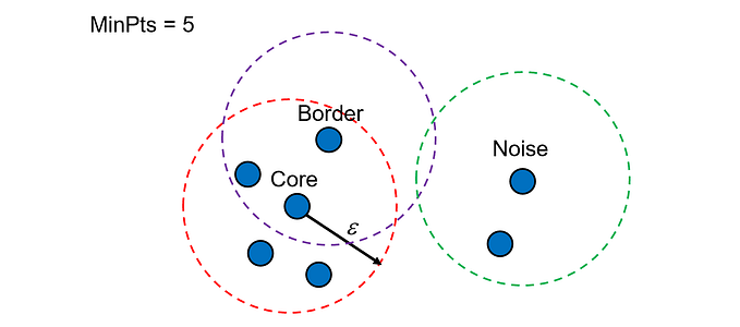 DBSCAN: Density-Based Clustering