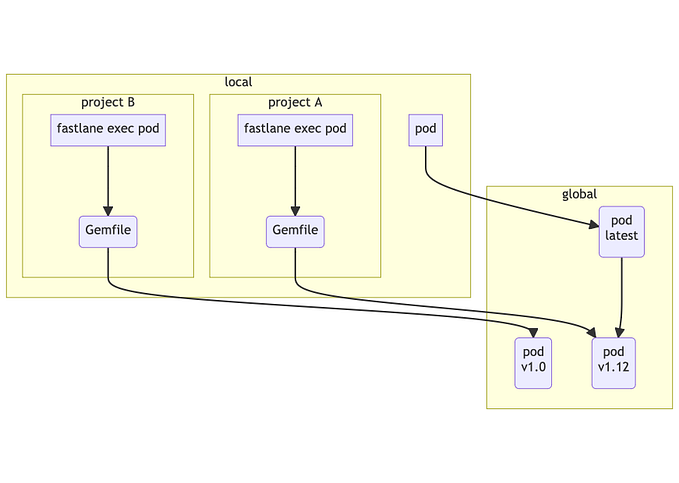 Why Bundle exec? What’s the difference?