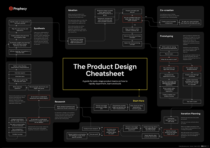Product Design Process