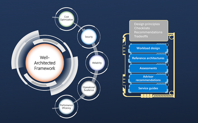 Azure Well Architected Framework