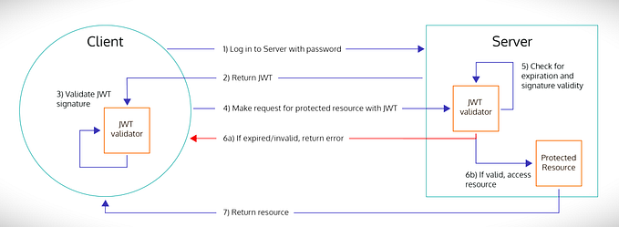 Understanding JWT Tokens: A Comprehensive Guide for Web Authentication