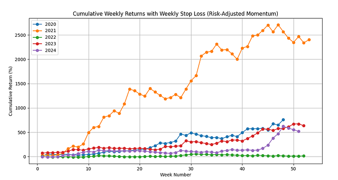 A Simple Long Momentum Portfolio Strategy: 15% to 2400% Annual Returns!