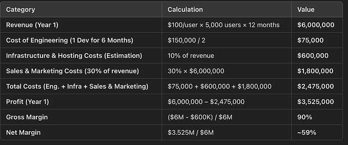 LLM Written Notes on Margins for Software Salary