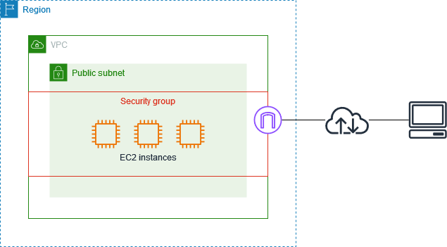 Security Best Practices for Security Groups in AWS