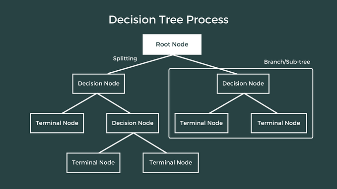 Understanding Decision Tree Regressor: An In-Depth Intuition