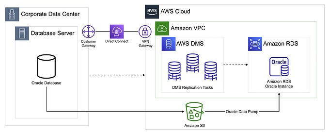 Strategy to Migrate Oracle Databases to Amazon RDS for Oracle Using AWS DMS Effectively