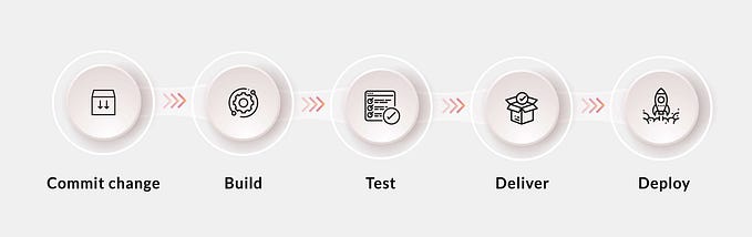Continuous Integration, Delivery and Deployment (CI/CD) in macOS using Jenkins and Fastlane for iOS…