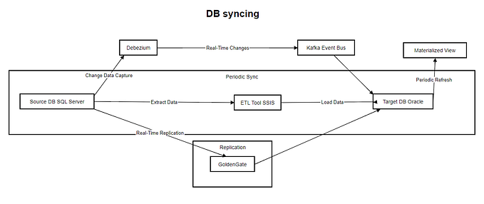 Syncing Databases in a Microservices Architecture: When, Why, and How