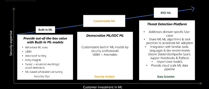 Microsoft Sentinel Machine Learning (ML) based Threat Detection Rules